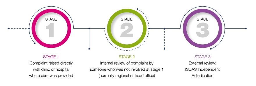Complaints process - stages